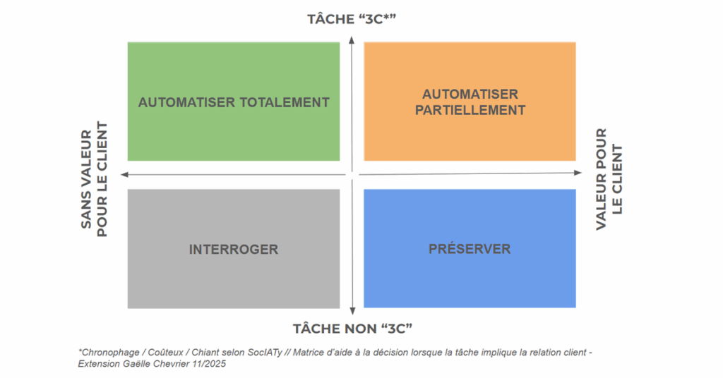 Matrice de décision d'automatisation Customer Success
